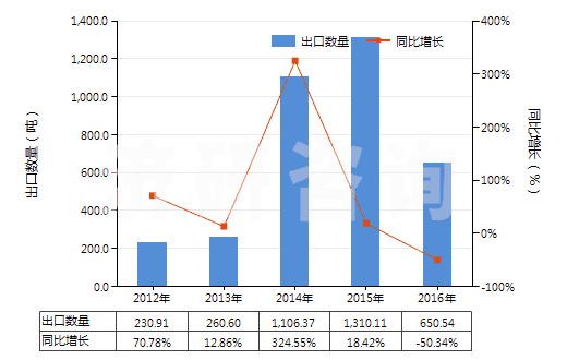 2012-2016年中國其他干量計二氧化鈦≥80％的顏料(HS32061190)出口量及增速統(tǒng)計